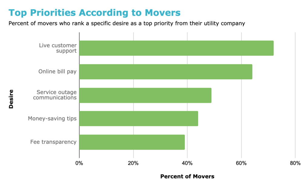 Top Mover Priorities of Utility Companies